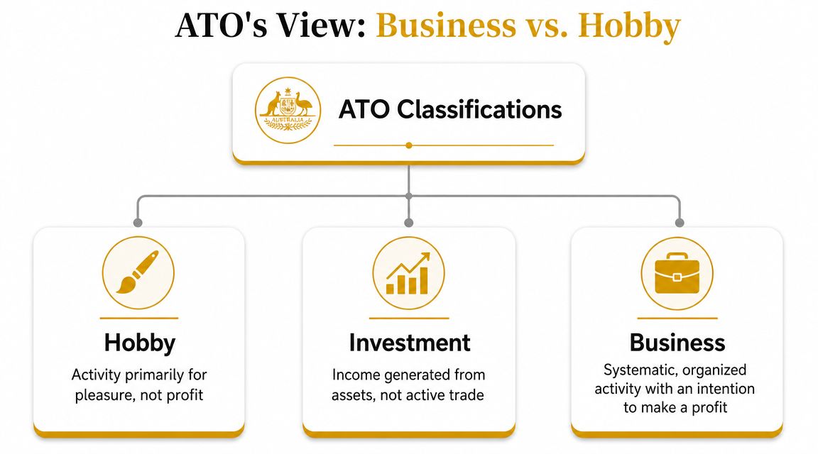 are-you-running-a-business-or-just-self-employed-ato-classifications