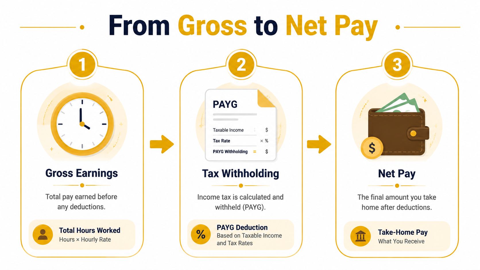 australia-payroll-calculator-pay-process