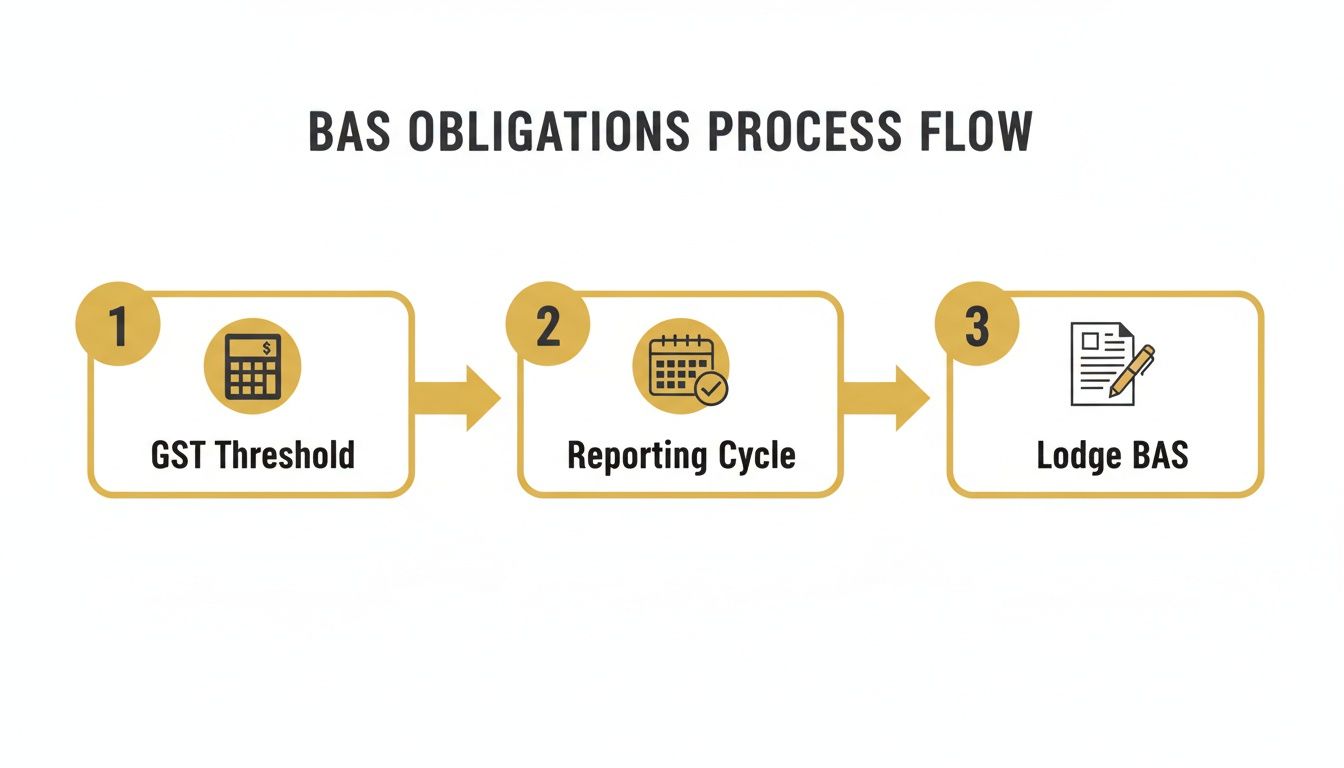 business-activity-statement-lodgement-process-flow.jpg