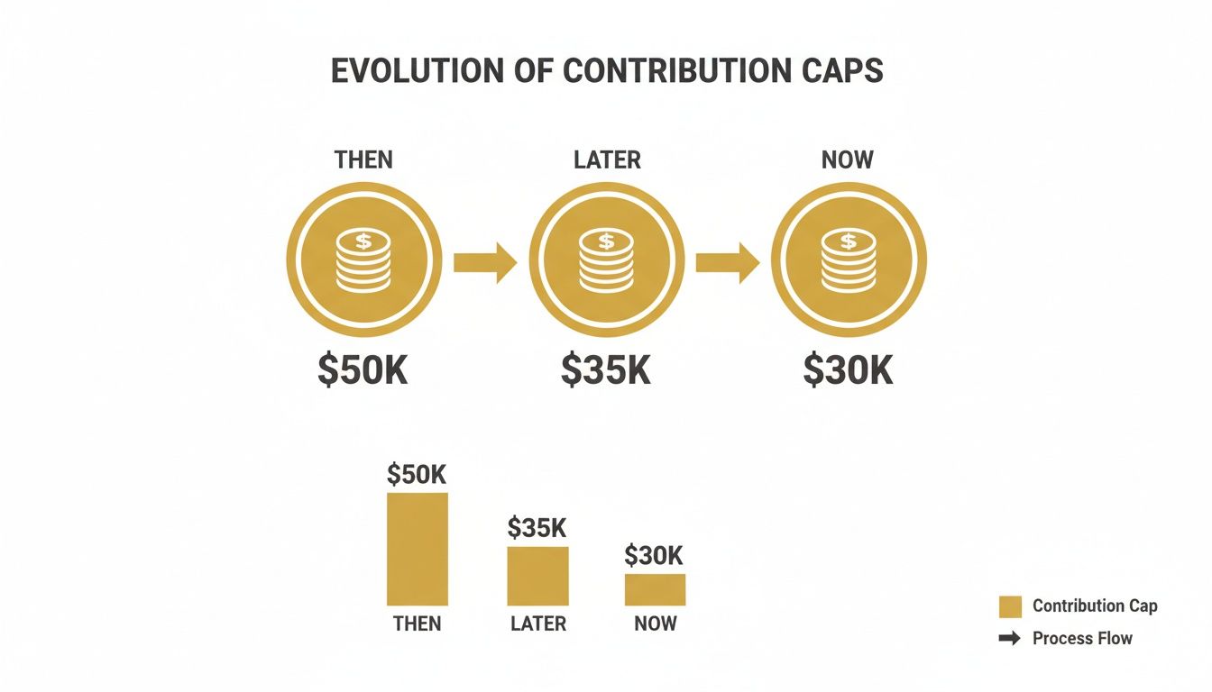 concessional-contributions-cap-cap-evolution.jpg