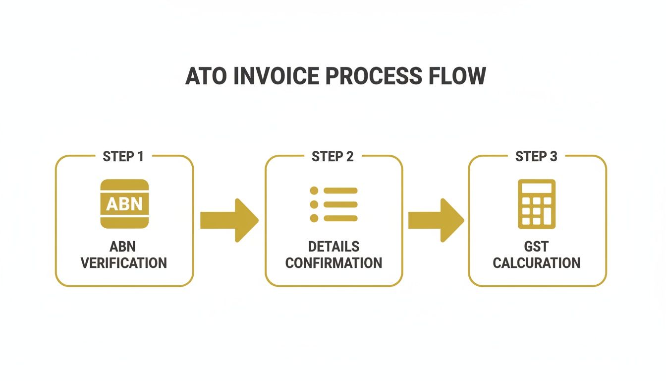 exclusive-of-gst-invoice-flow.jpg