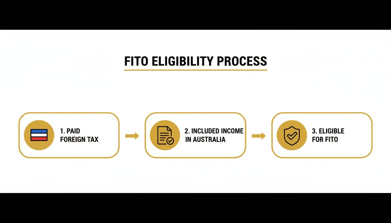 foreign-income-tax-offset-fito-process.jpg