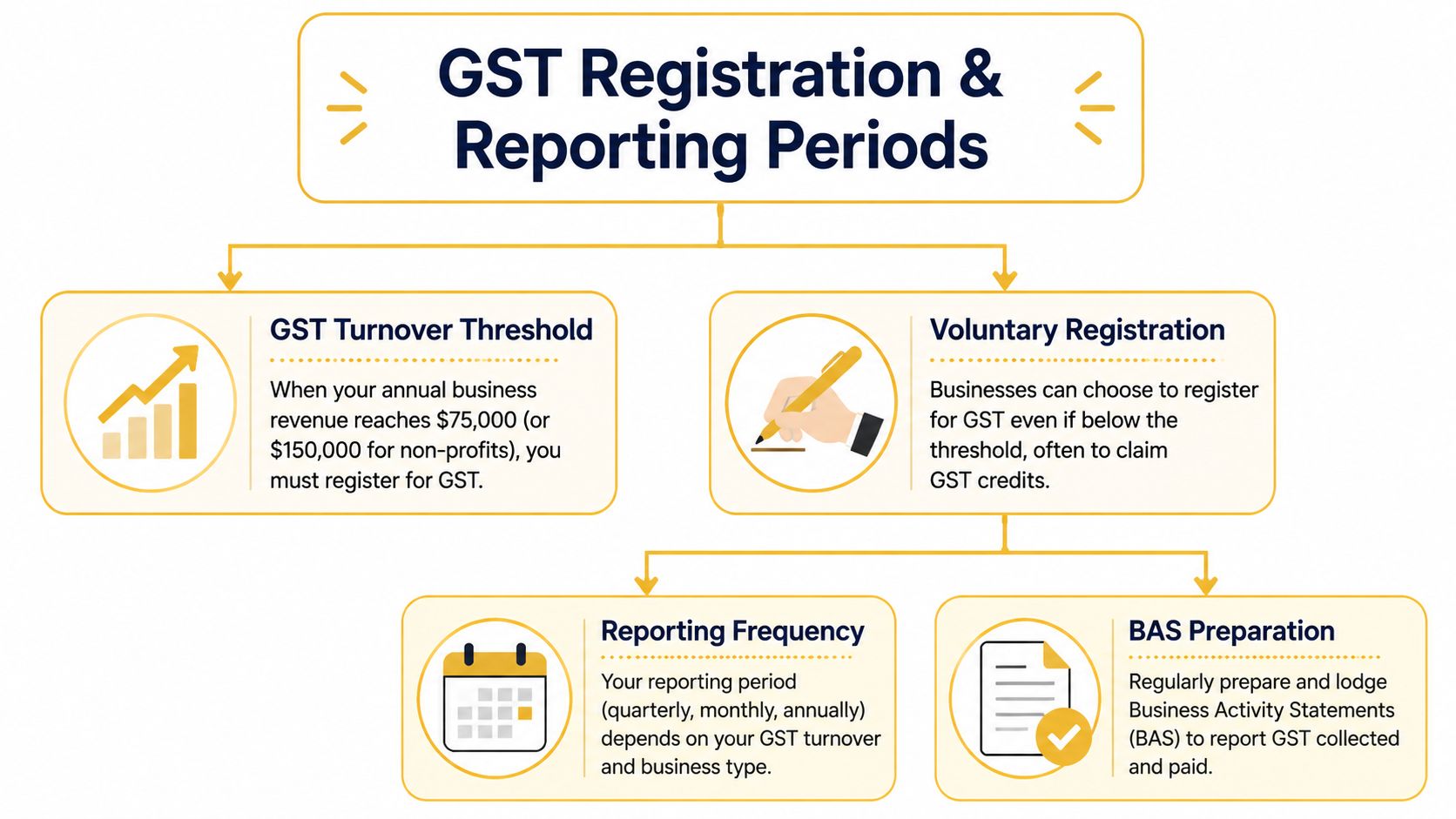 goods-and-services-tax-return-gst-registration