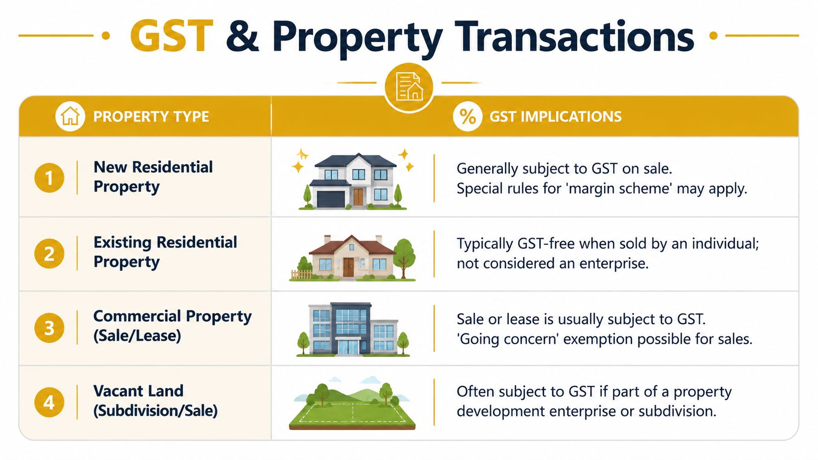 goods-and-services-tax-return-property-tax