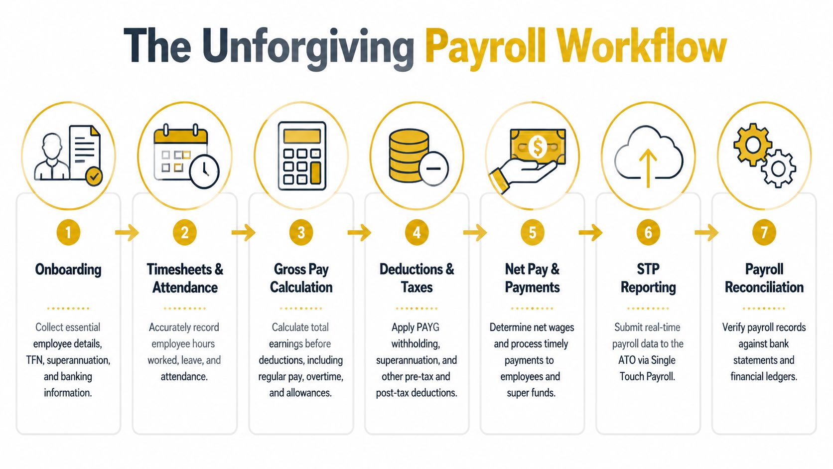 how-do-pay-wages-payroll-workflow