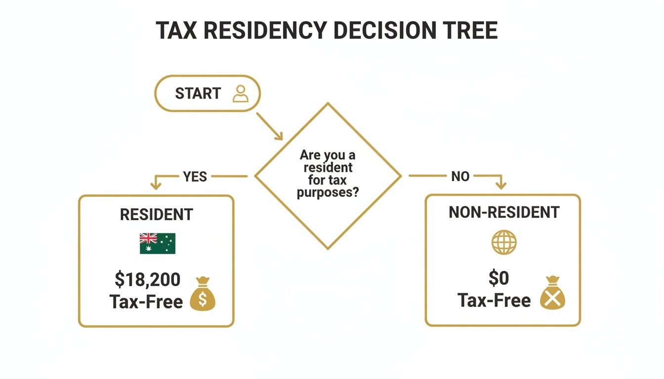 how-much-foreign-income-is-tax-free-in-australia-tax-residency.jpg
