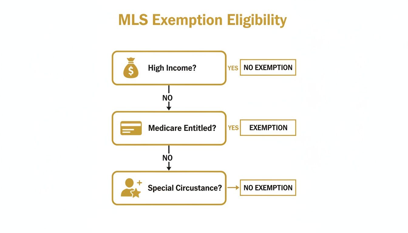 how-to-avoid-medicare-levy-surcharge-mls-exemption