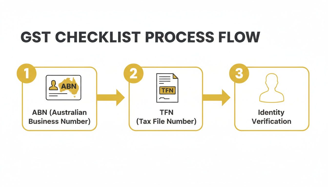 how-to-register-for-gst-australia-gst-process.jpg
