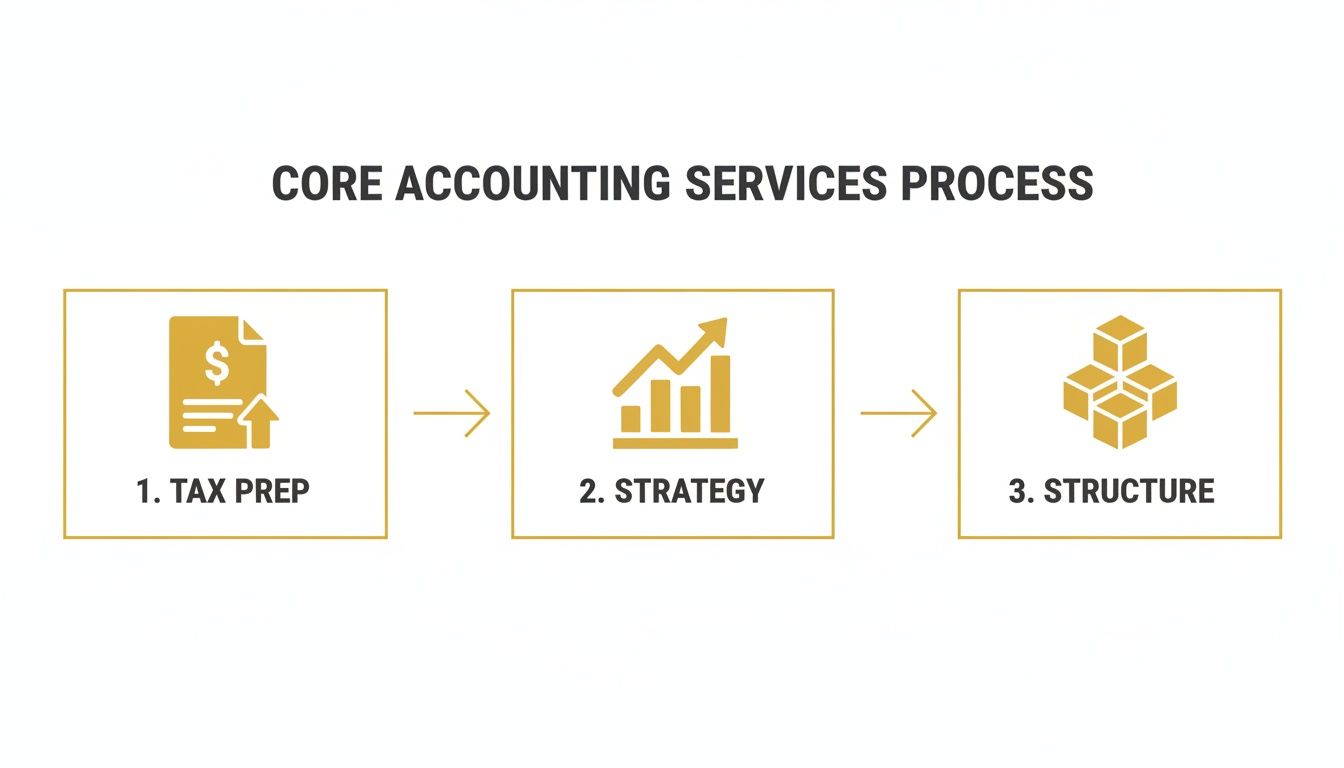 investment-property-accountant-near-me-accounting-process