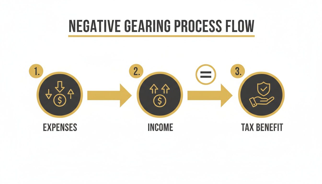 negative-gearing-property-investment-gearing-process.jpg