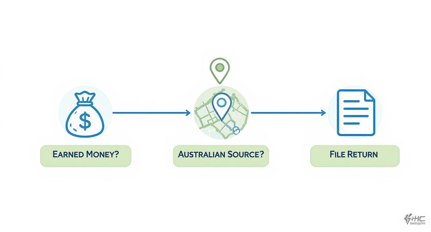 non-resident-tax-return-australia-tax-flowchart.jpg