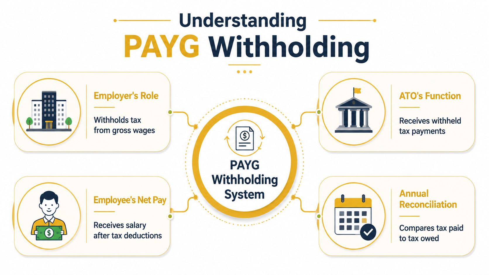 payg-employees-how-do-i-know-im-getting-paid-correctly-payg-withholding