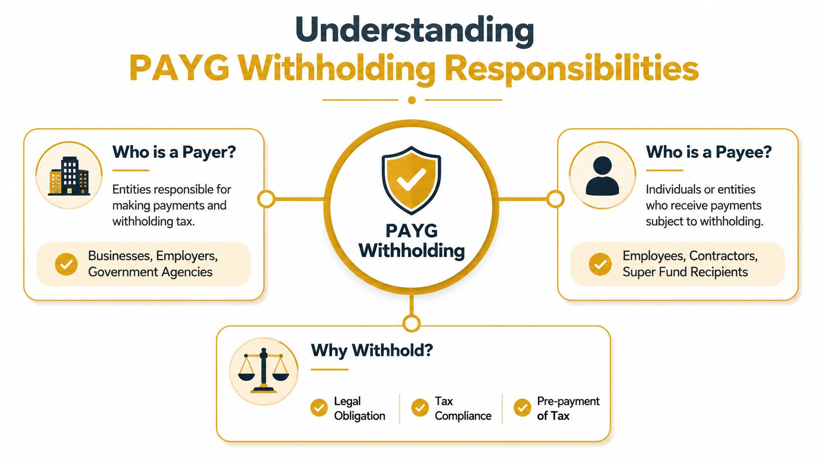 payg-withholding-rates-tax-responsibilities