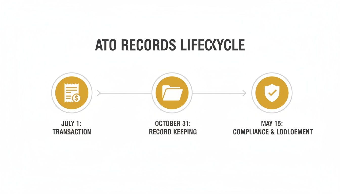 record-keeping-requirements-ato-records-lifecycle.jpg