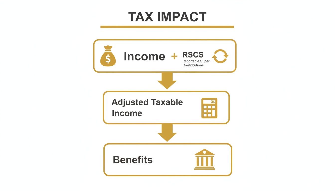 reportable-super-contributions-tax-impact.jpg