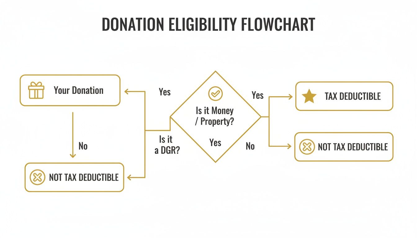 tax-write-off-for-donations-donation-flowchart