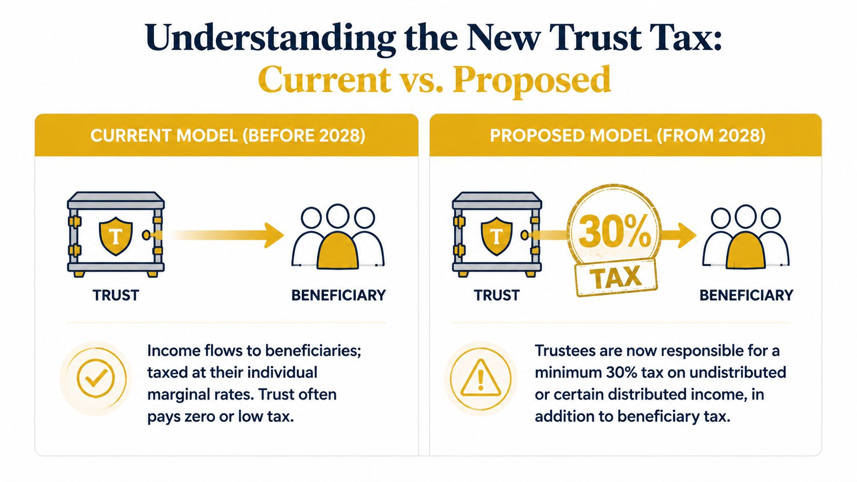 trust-distributions-taxed-at-30-percent-from-2028-trust-tax