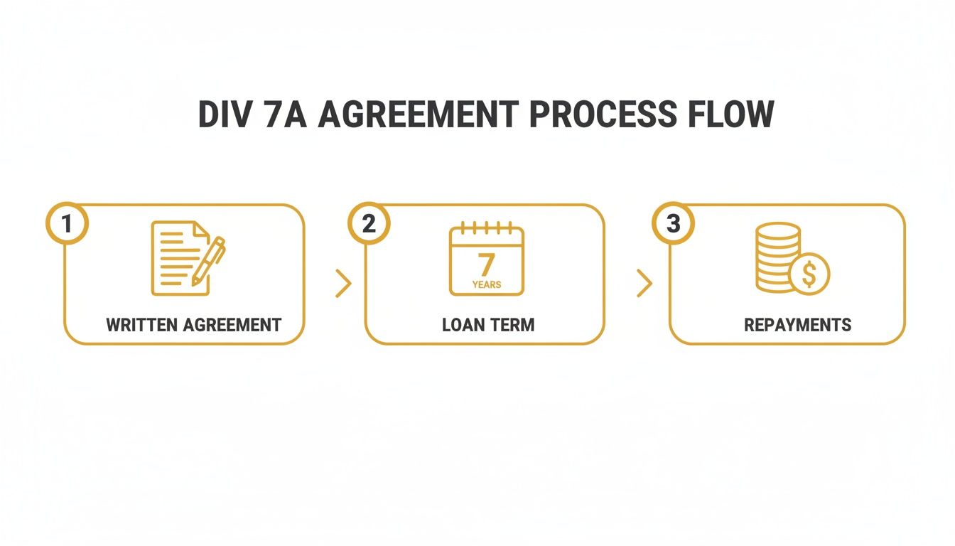 what-is-a-div-7a-loan-loan-process