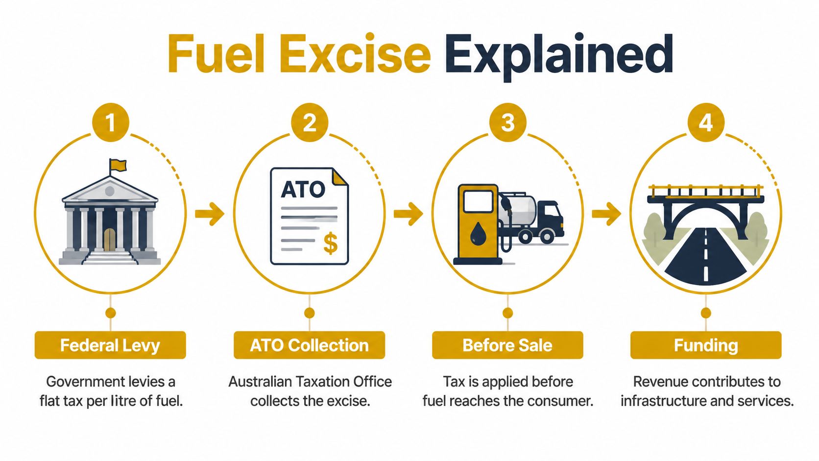 what-is-a-fuel-excise-fuel-tax