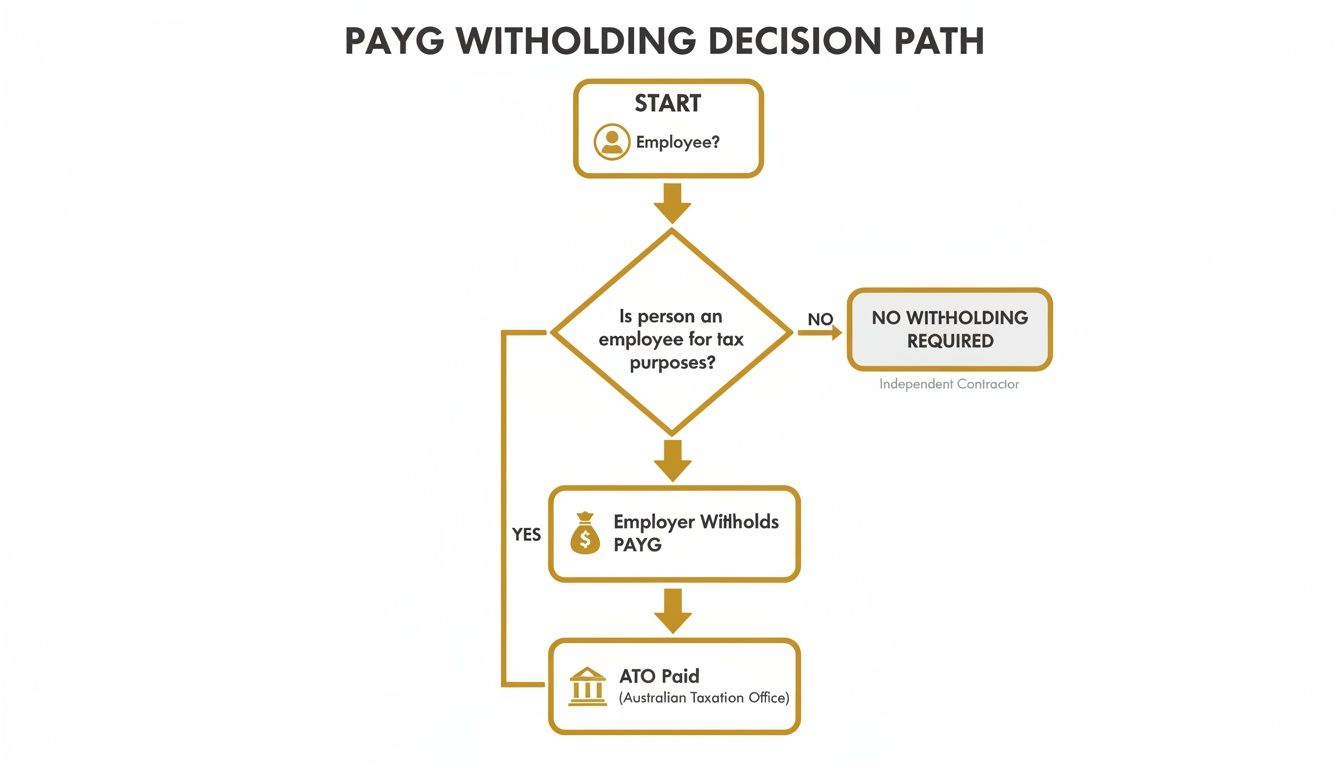 what-is-pay-as-you-go-tax-flowchart