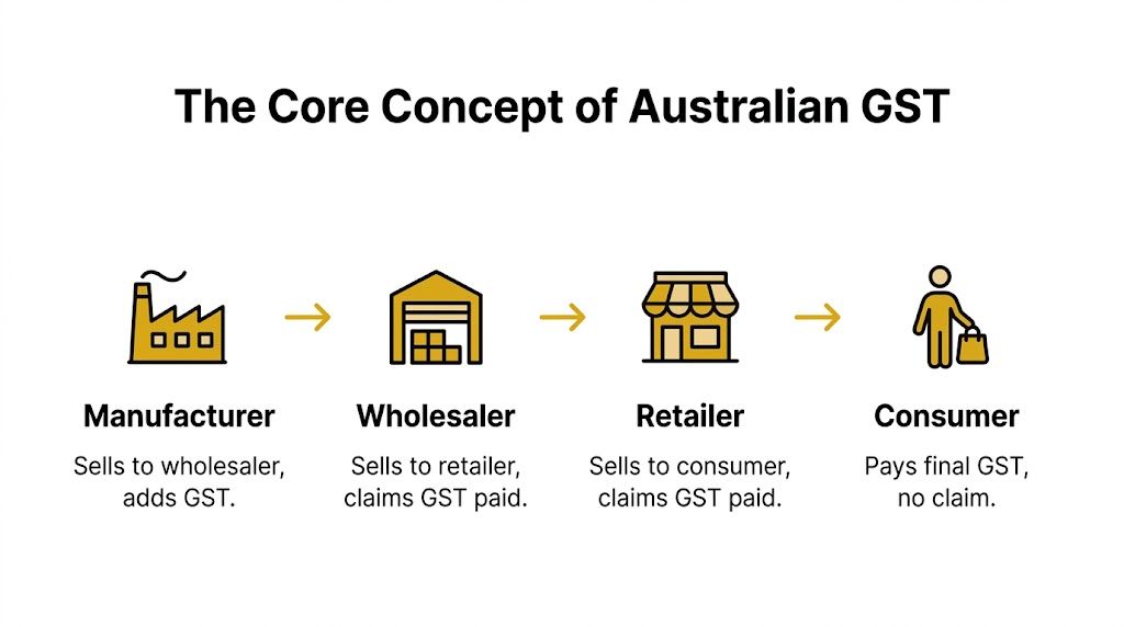 what-is-the-gst-rate-in-australia-gst-flow