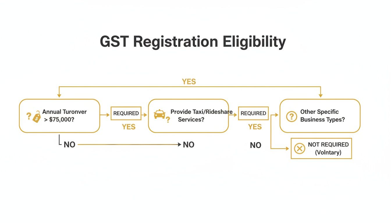 when-do-you-need-to-register-for-gst-gst-eligibility.jpg