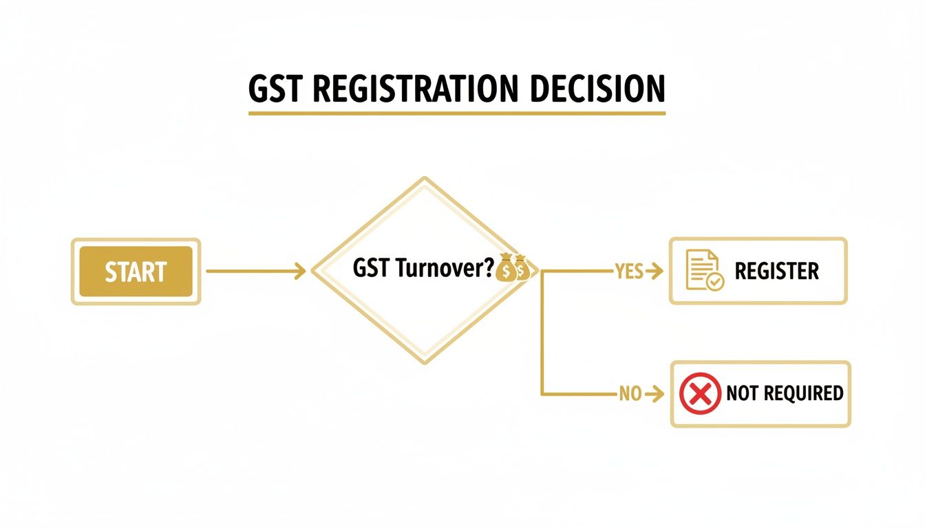 when-to-register-for-gst-gst-flowchart.jpg