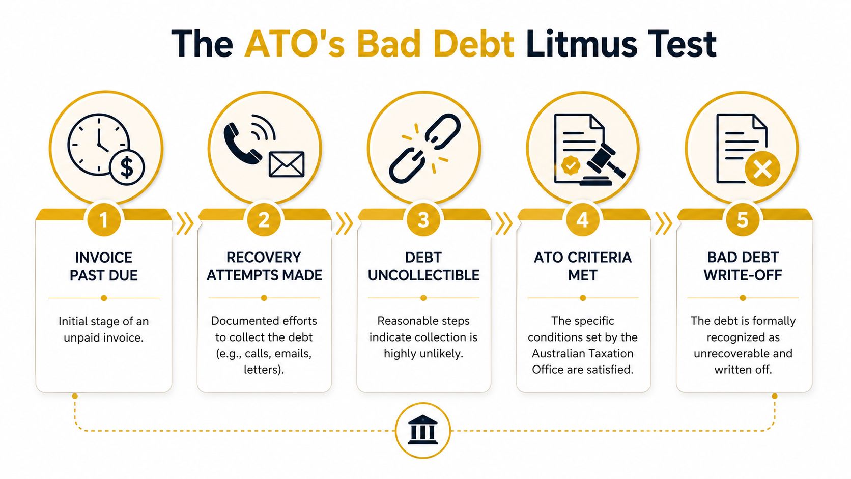 writing-off-bad-debts-debt-process