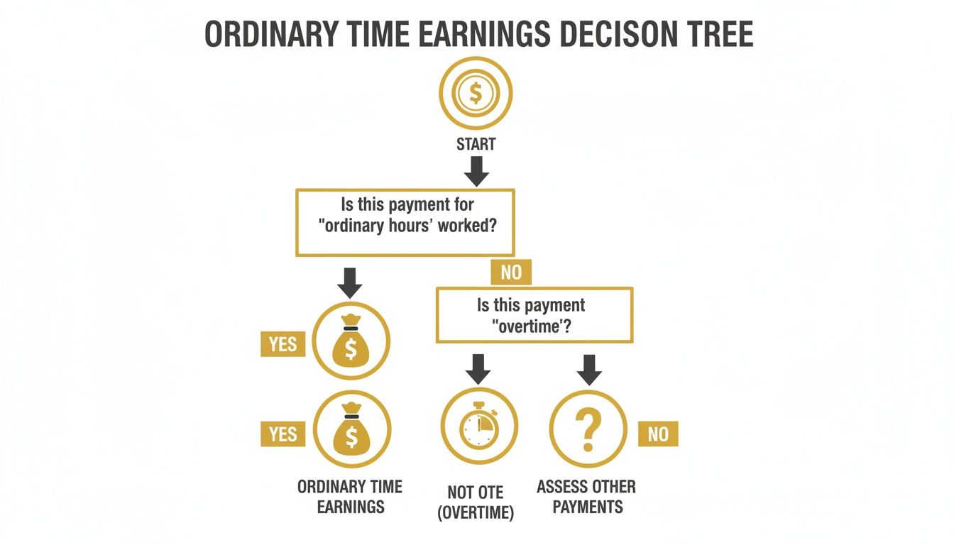 Decision tree flowchart explaining how to determine Ordinary Time Earnings based on payment type.